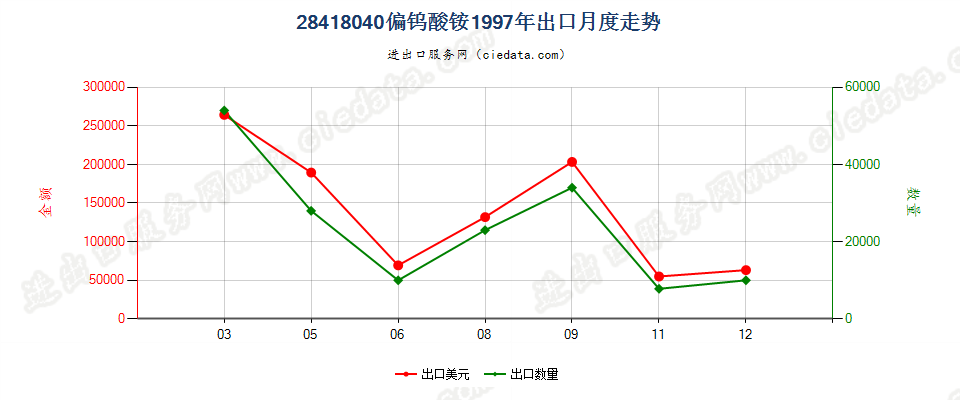 28418040偏钨酸铵出口1997年月度走势图