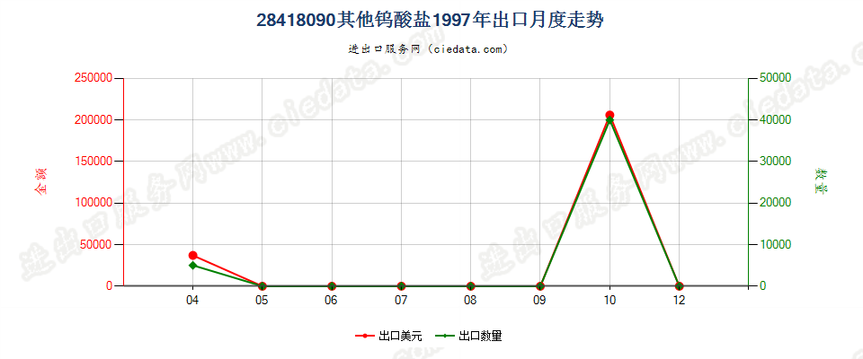 28418090其他钨酸盐出口1997年月度走势图