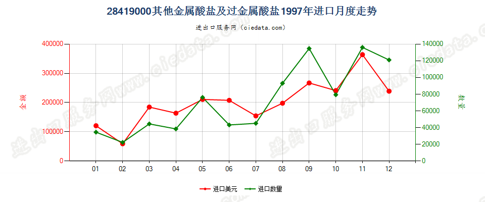 28419000其他金属酸盐及过金属酸盐进口1997年月度走势图