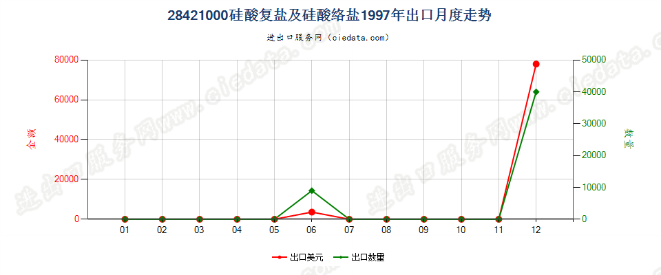 28421000硅酸复盐及硅酸络盐出口1997年月度走势图