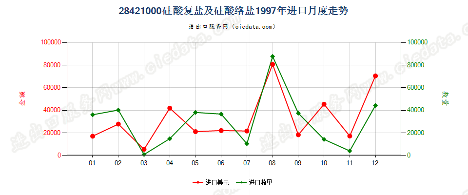 28421000硅酸复盐及硅酸络盐进口1997年月度走势图