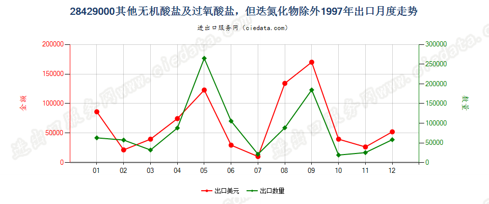 28429000(2007stop)其他无机酸盐及过氧酸盐，但迭氮化物除外出口1997年月度走势图