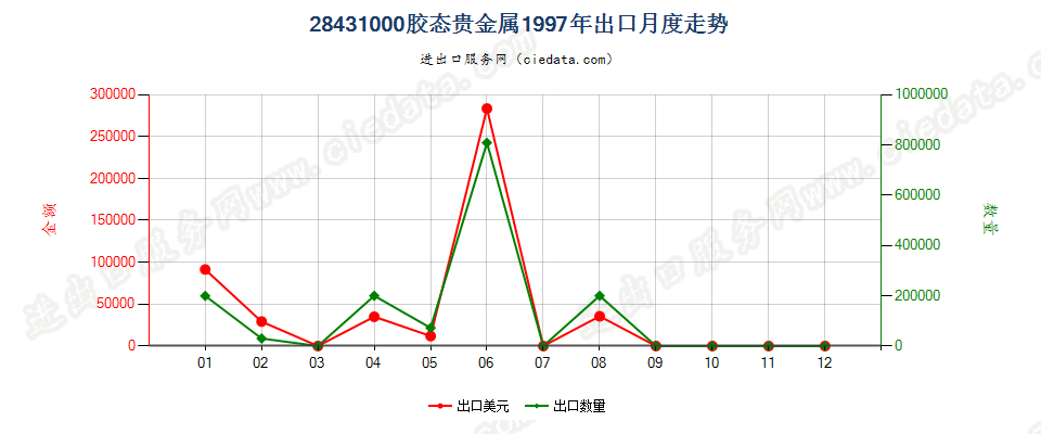 28431000胶态贵金属出口1997年月度走势图