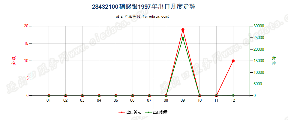 28432100硝酸银出口1997年月度走势图