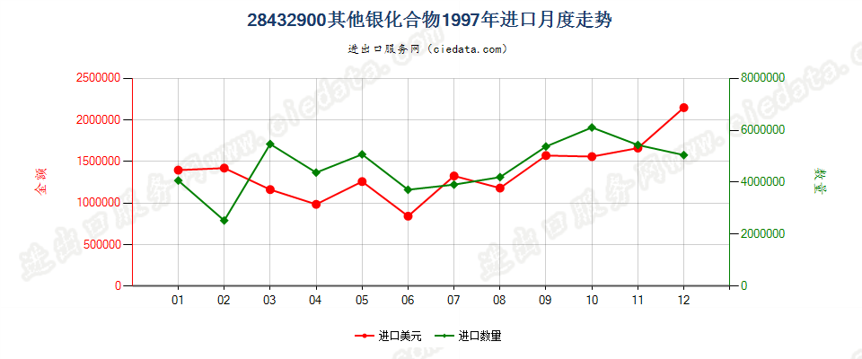 28432900其他银化合物进口1997年月度走势图