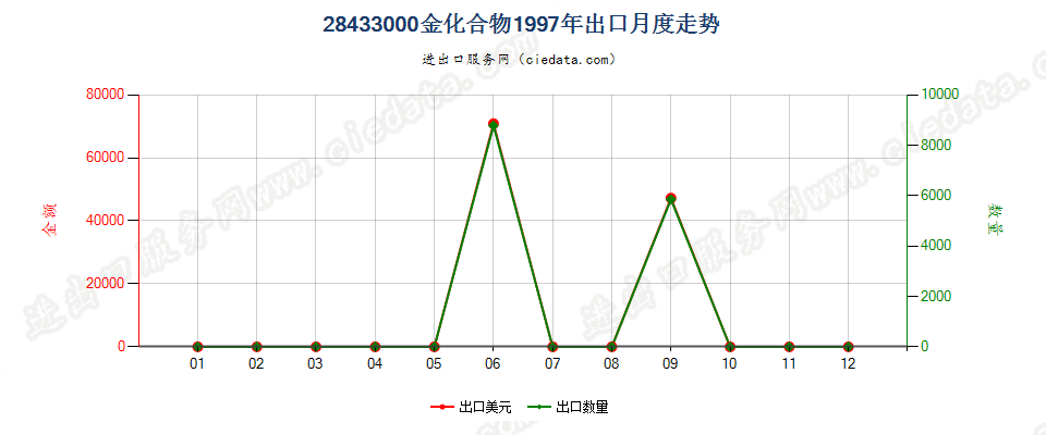 28433000金化合物出口1997年月度走势图