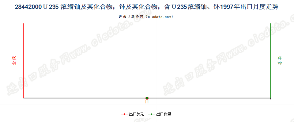 28442000铀235浓缩铀、钚及其化合物、合金、分散体等出口1997年月度走势图