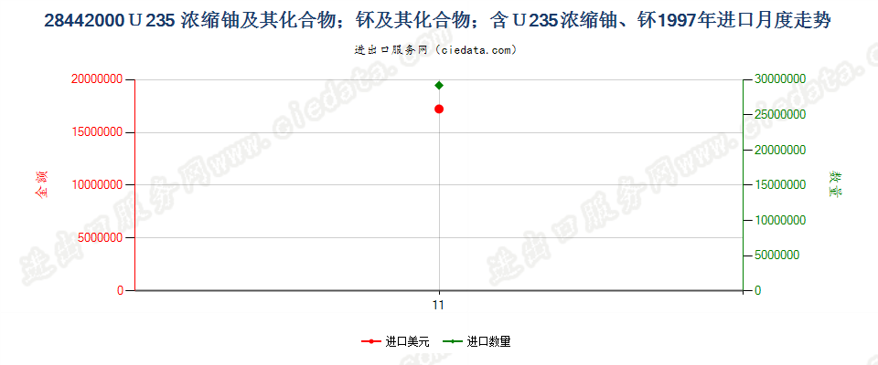 28442000铀235浓缩铀、钚及其化合物、合金、分散体等进口1997年月度走势图