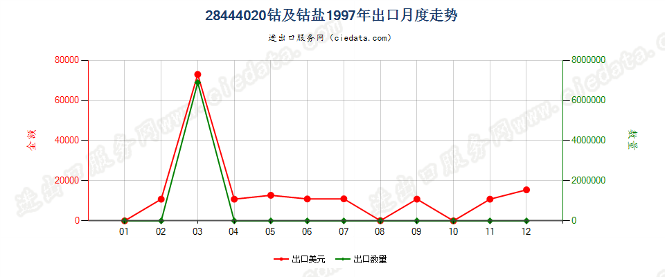 28444020(2022STOP)钴及钴盐出口1997年月度走势图