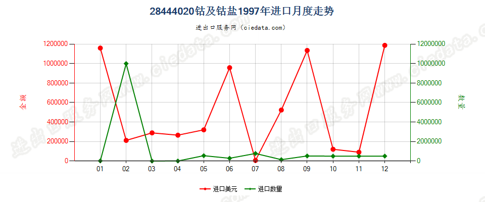 28444020(2022STOP)钴及钴盐进口1997年月度走势图