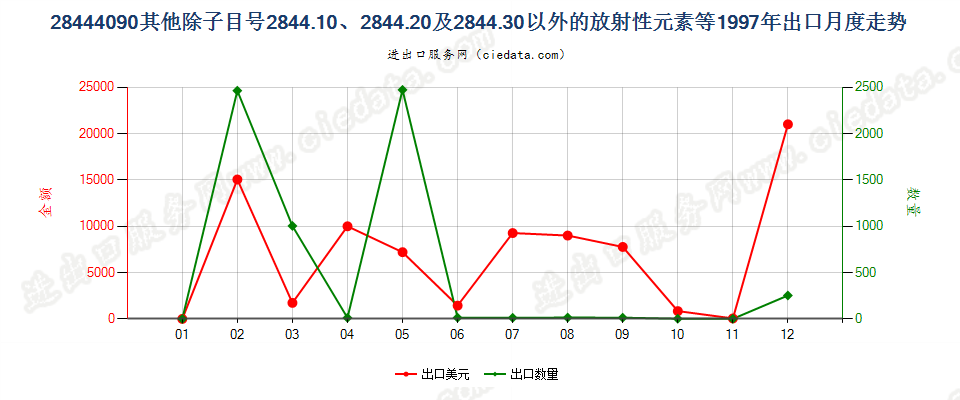 28444090(2022STOP)未列名放射性元素、同位素及其化合物等；放射性残渣出口1997年月度走势图