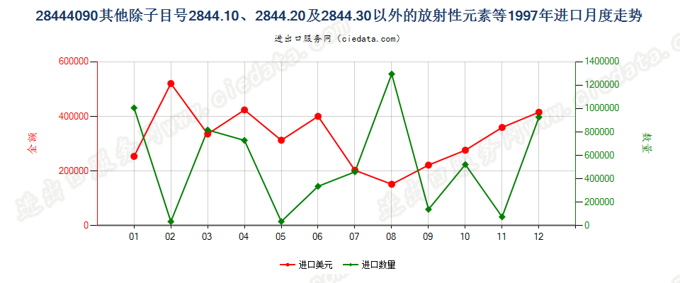 28444090(2022STOP)未列名放射性元素、同位素及其化合物等；放射性残渣进口1997年月度走势图