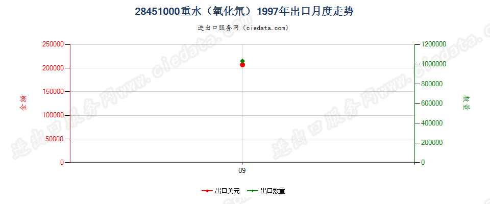 28451000重水（氧化氘）出口1997年月度走势图