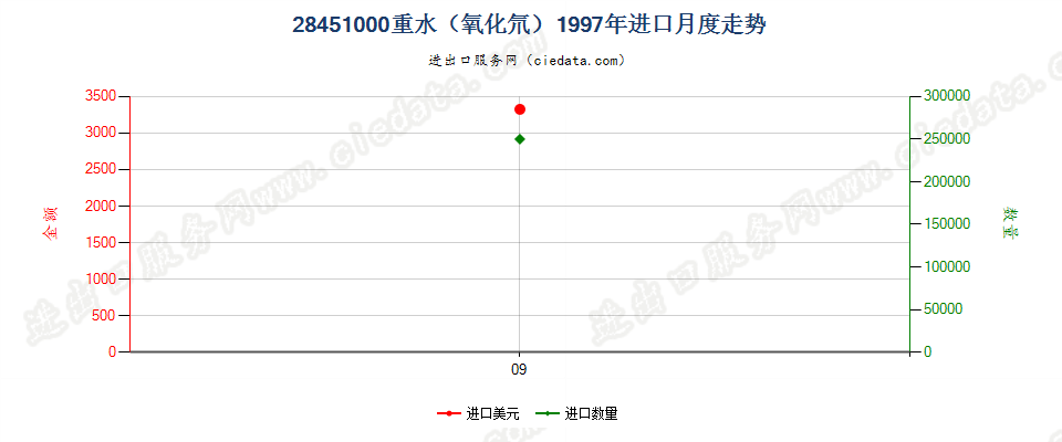 28451000重水（氧化氘）进口1997年月度走势图