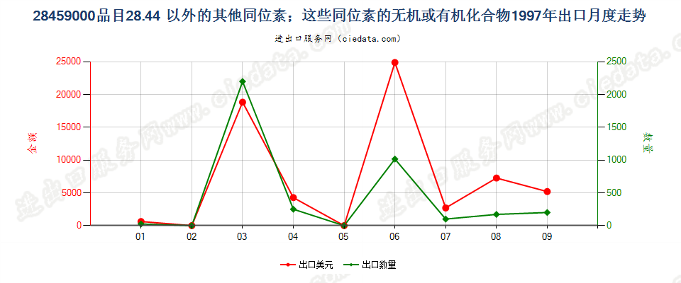 28459000品目2844以外的其他同位素及其无机或有机化合物出口1997年月度走势图