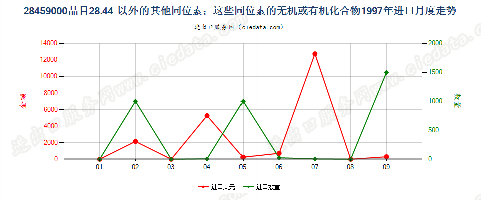 28459000品目2844以外的其他同位素及其无机或有机化合物进口1997年月度走势图