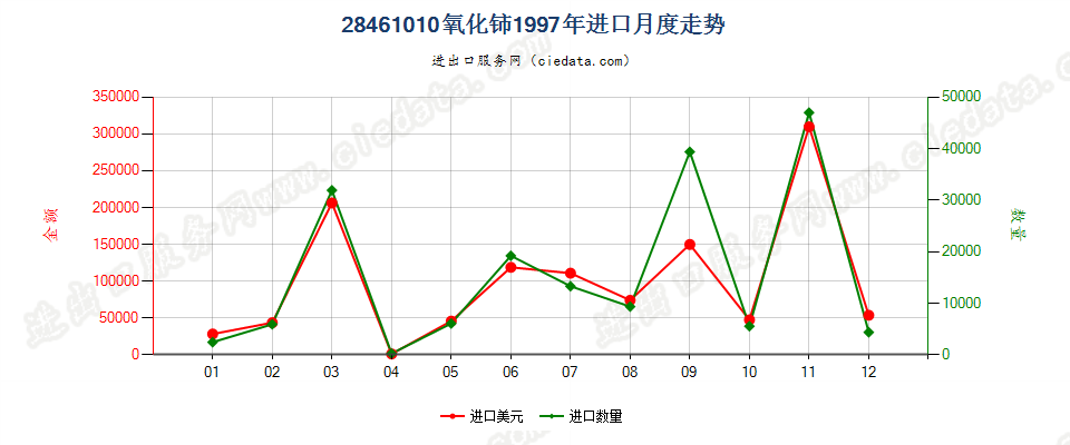 28461010氧化铈进口1997年月度走势图