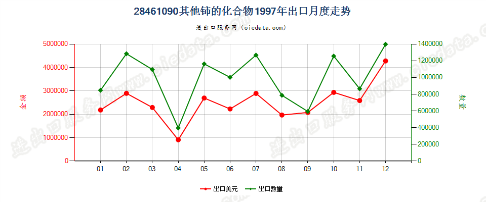 28461090其他铈的化合物出口1997年月度走势图