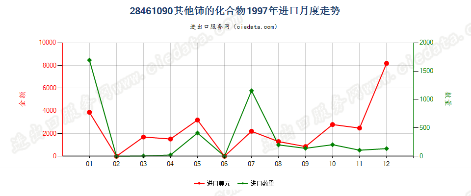 28461090其他铈的化合物进口1997年月度走势图