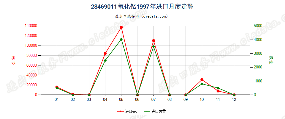 28469011氧化钇进口1997年月度走势图