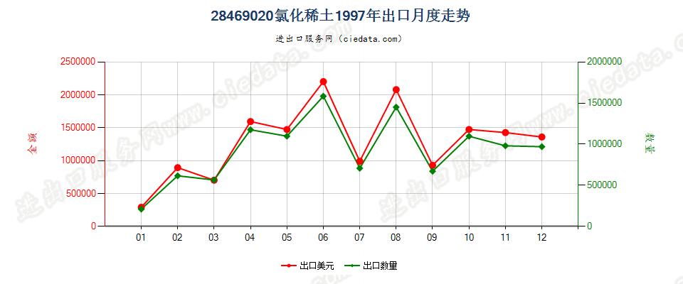 28469020出口1997年月度走势图