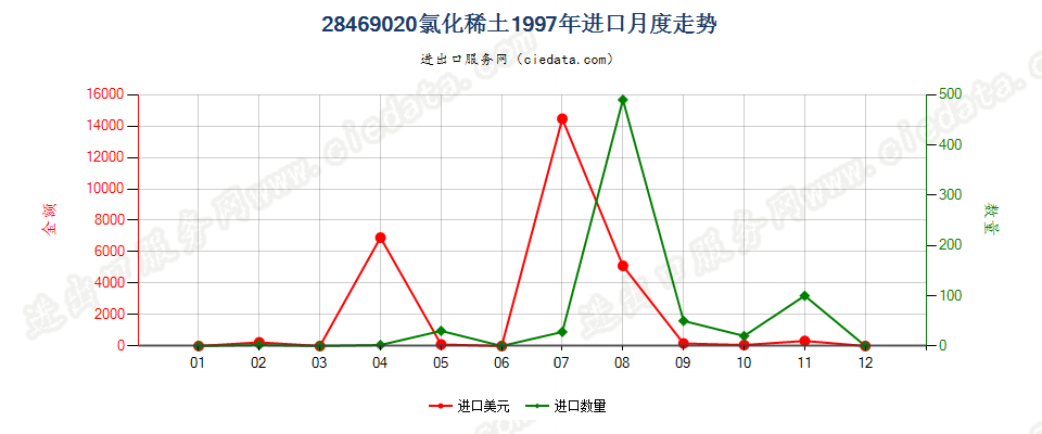 28469020进口1997年月度走势图