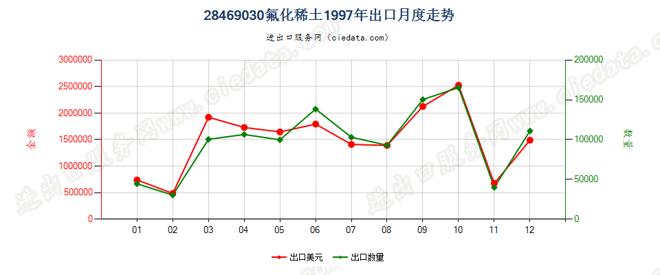 28469030(2012stop)氟化稀土出口1997年月度走势图