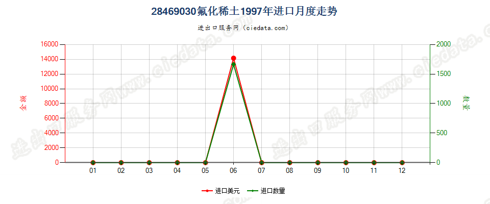 28469030(2012stop)氟化稀土进口1997年月度走势图