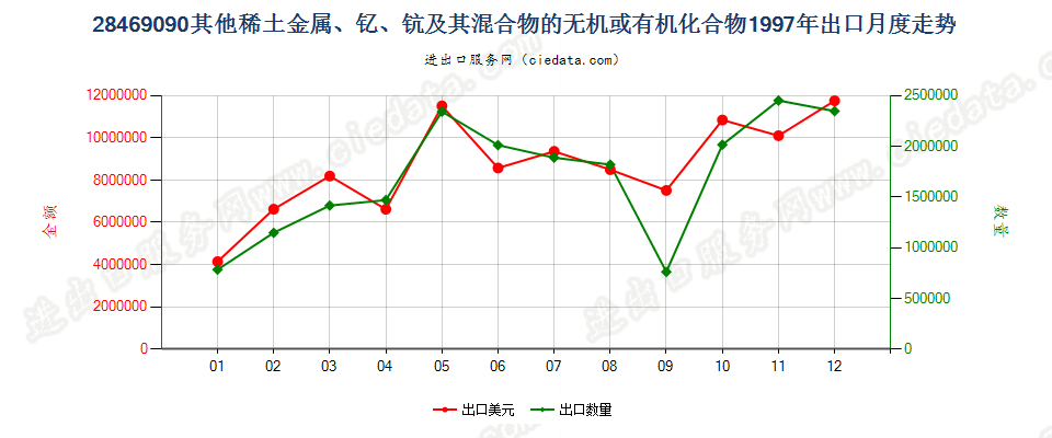 28469090(2012stop)未列名稀土金属、钇、钪及其混合物的化合物出口1997年月度走势图