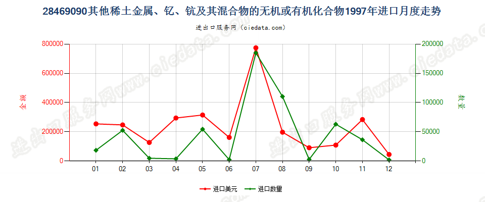 28469090(2012stop)未列名稀土金属、钇、钪及其混合物的化合物进口1997年月度走势图