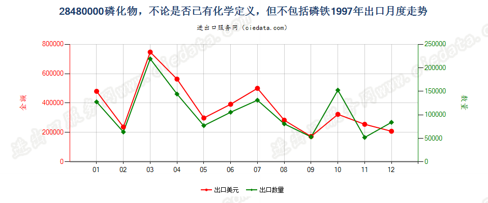 28480000(2017STOP)磷化物, 不论是否已有化学定义出口1997年月度走势图