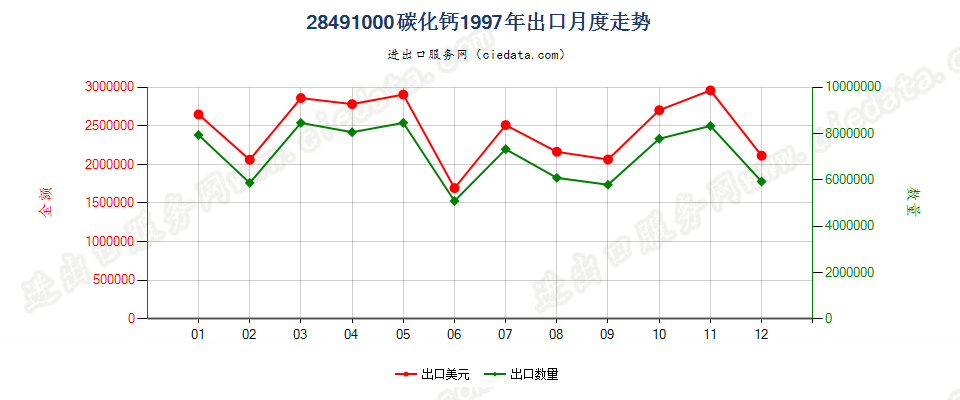 28491000碳化钙出口1997年月度走势图