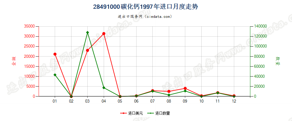 28491000碳化钙进口1997年月度走势图