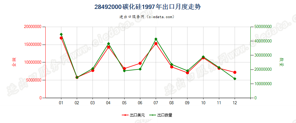 28492000碳化硅出口1997年月度走势图