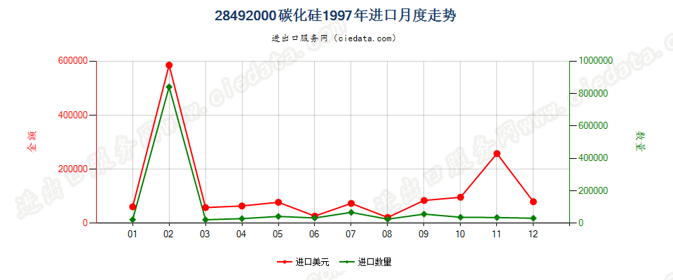 28492000碳化硅进口1997年月度走势图