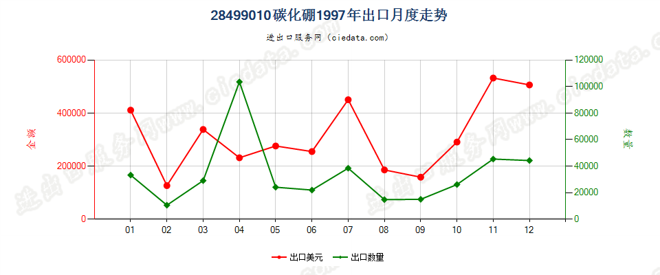 28499010碳化硼出口1997年月度走势图