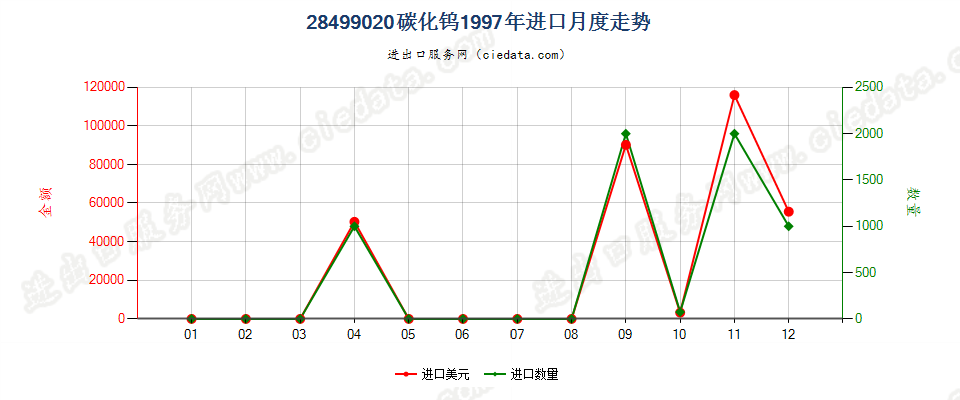 28499020碳化钨进口1997年月度走势图