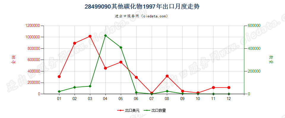 28499090未列名碳化物出口1997年月度走势图