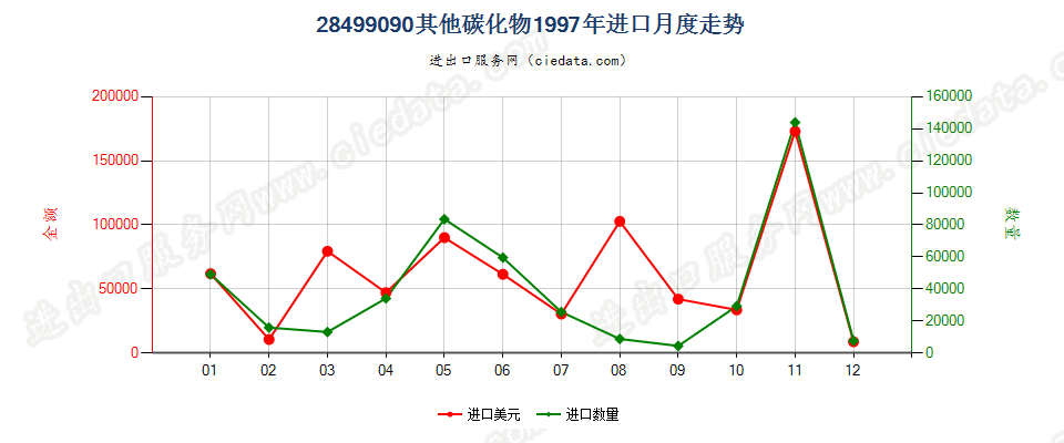 28499090未列名碳化物进口1997年月度走势图