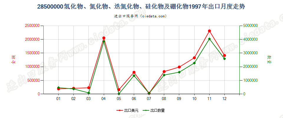 28500000(2012stop)氢化物、氮化物、迭氮化物、硅化物及硼化物出口1997年月度走势图