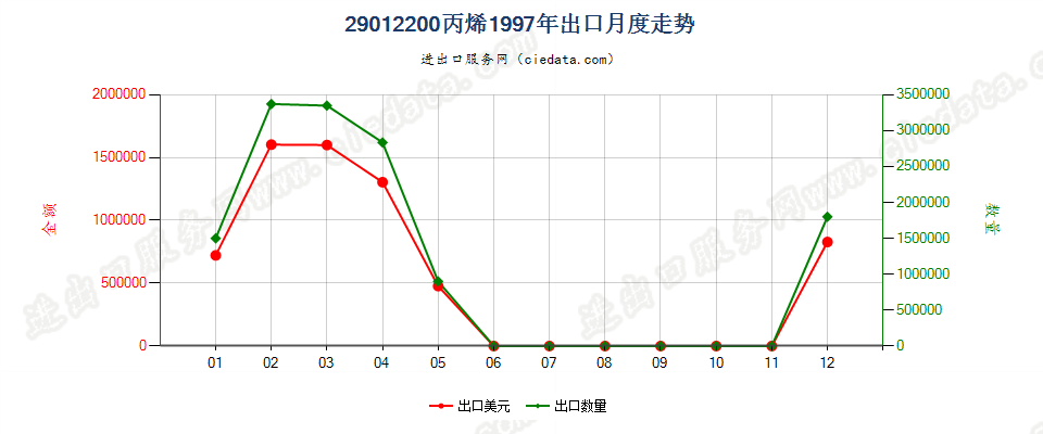 29012200丙烯出口1997年月度走势图