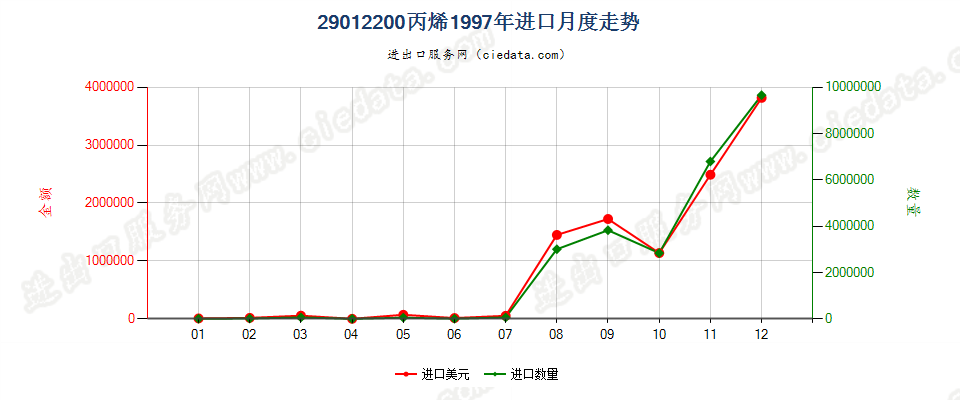 29012200丙烯进口1997年月度走势图