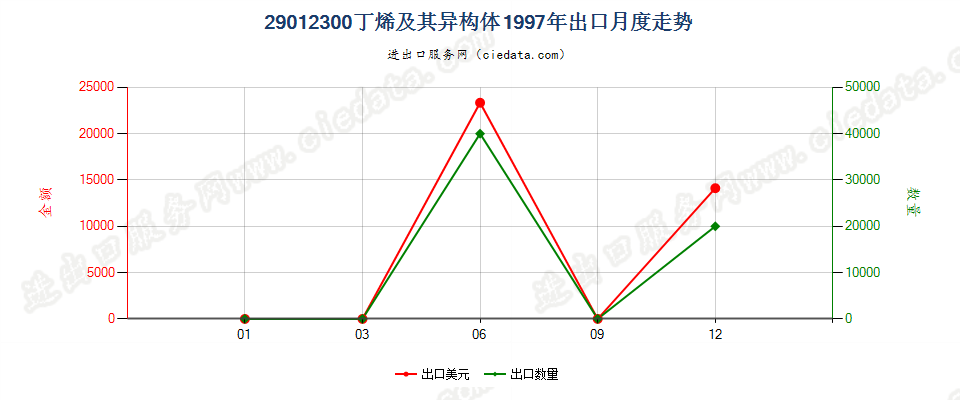 29012300(2007stop)丁烯及其异构体出口1997年月度走势图