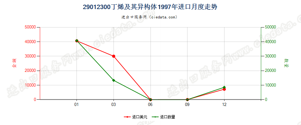 29012300(2007stop)丁烯及其异构体进口1997年月度走势图