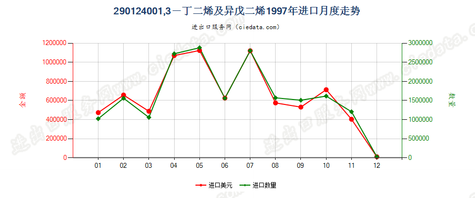 29012400(2011stop)1,3—丁二烯及异戊二烯进口1997年月度走势图