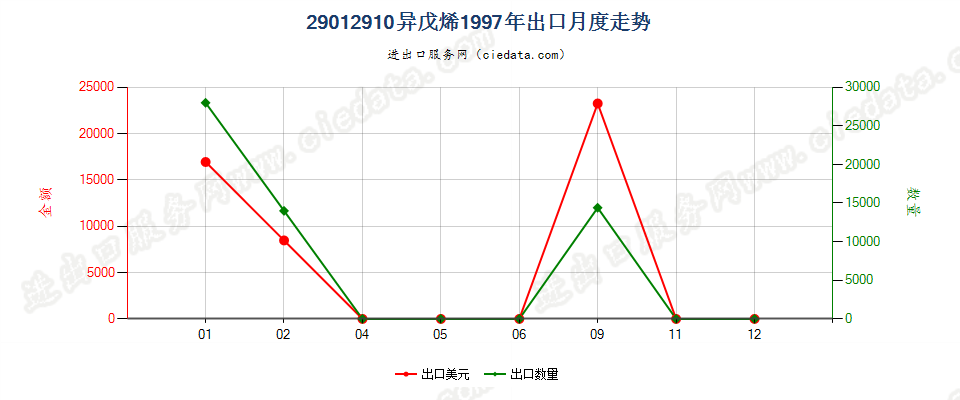 29012910异戊烯出口1997年月度走势图