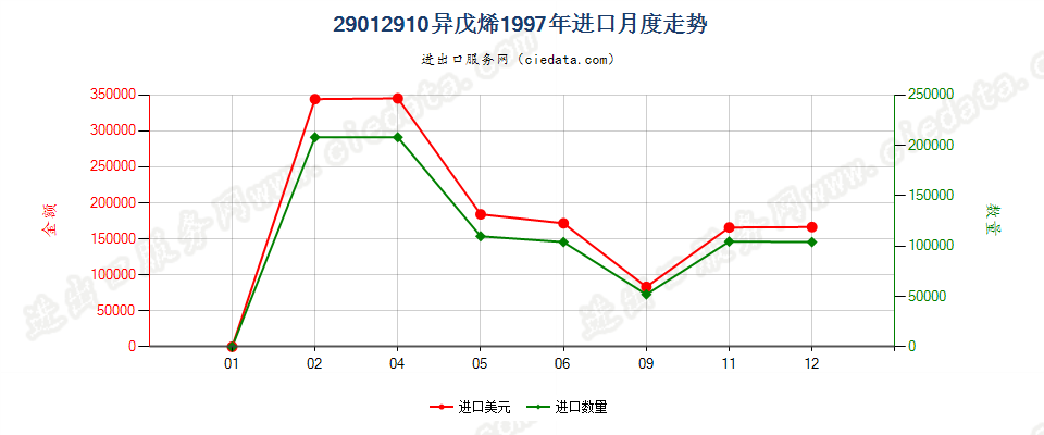 29012910异戊烯进口1997年月度走势图