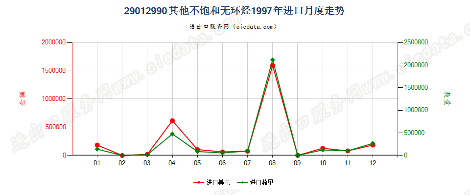 29012990未列名不饱和无环烃进口1997年月度走势图