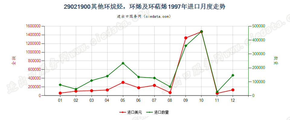 29021900(2009stop)其他环烷烃；环烯及环萜烯进口1997年月度走势图