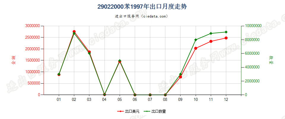 29022000苯出口1997年月度走势图